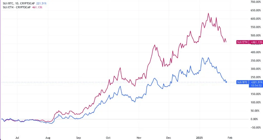  SUI/ETH 