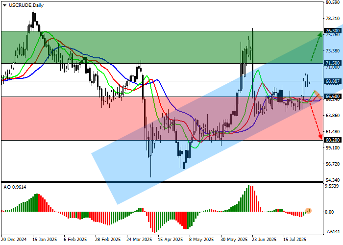 График WTI Crude Oil