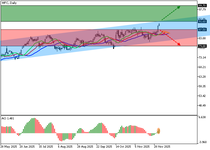 График Wells Fargo & Co. 