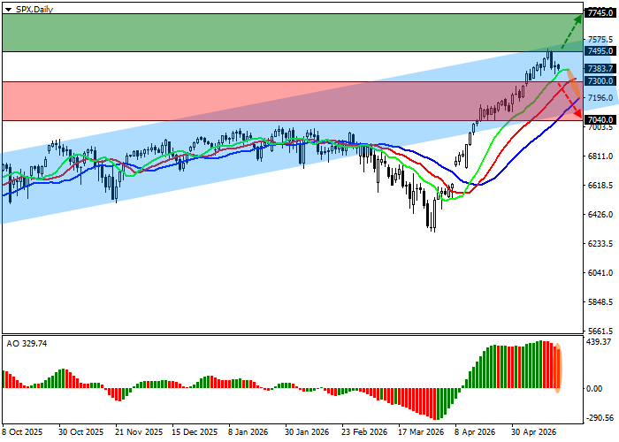 График S&P 500
