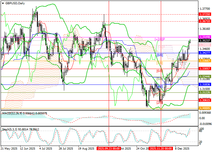 График GBP/USD