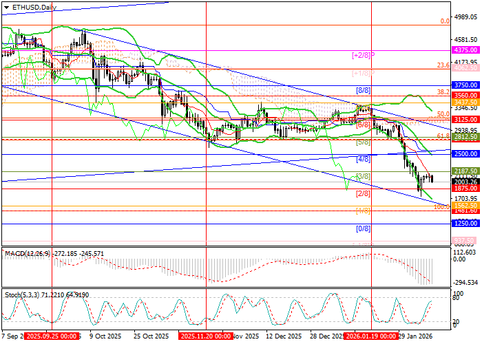 График ETH/USD