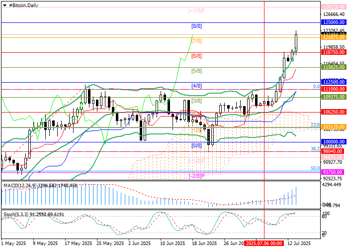 График BTC/USD на 14 июля 2025 — биткоин пробивает $122000, инвесторы бегут в цифровое золото на фоне фискального давления и роста пошлин США