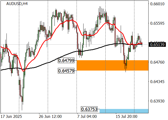 график курса AUD/USD