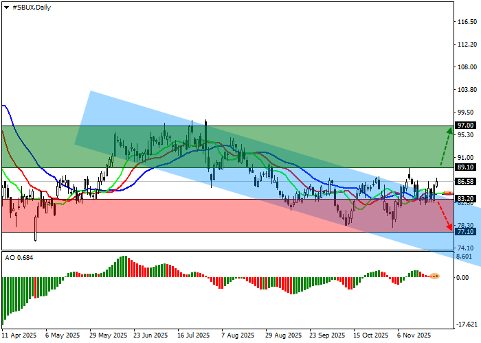 Starbucks stock chart