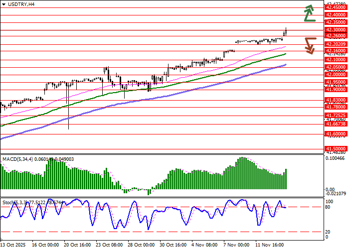 График USD/TRY