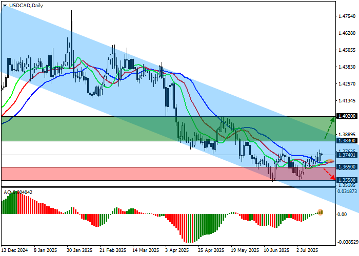 График USD/CAD: динамика пары 