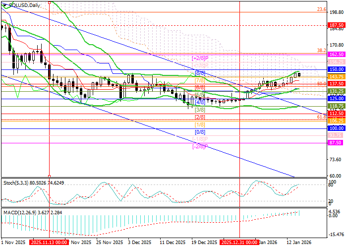График SOL/USD