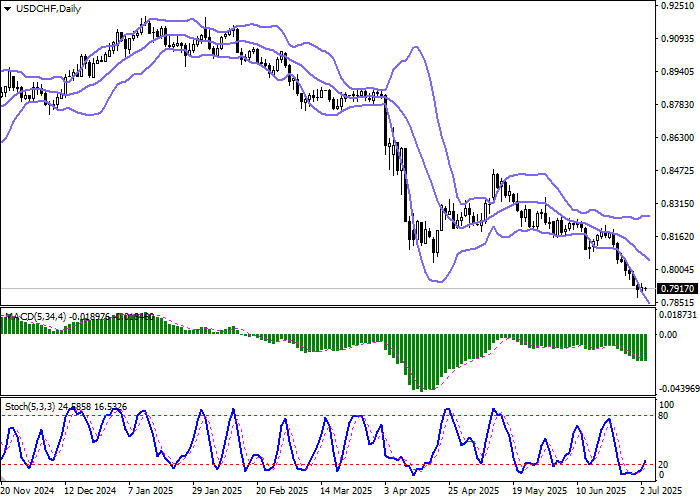 Динамика валютной пары USD/CHF на фоне ожиданий инфляционных данных из Швейцарии и отчёта по рынку труда США