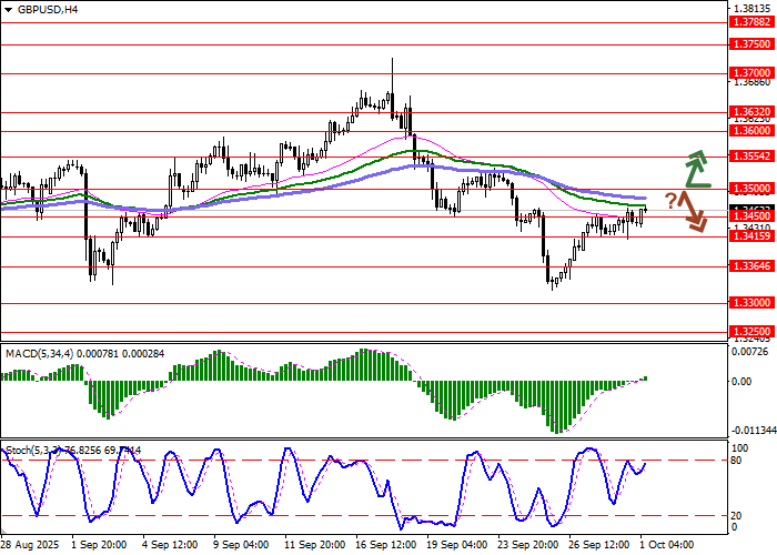 График GBP/USD