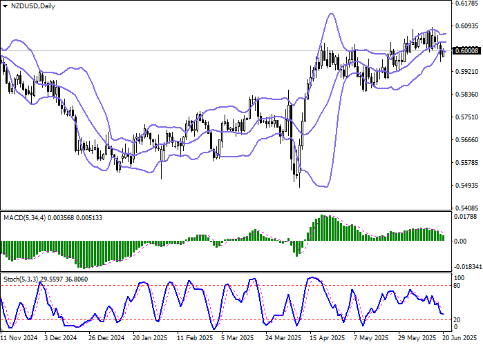 График NZD/USD на форекс с ростом после позитивных данных по ВВП Новой Зеландии