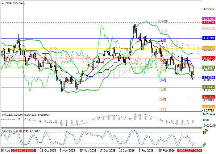 GBP/USD chart