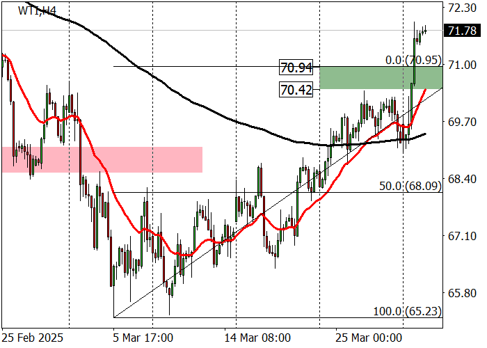 Технический анализ, Нефть марки WTI Crude Oil поднялась к отметке 71.83 после того, как президент США Дональд Трамп