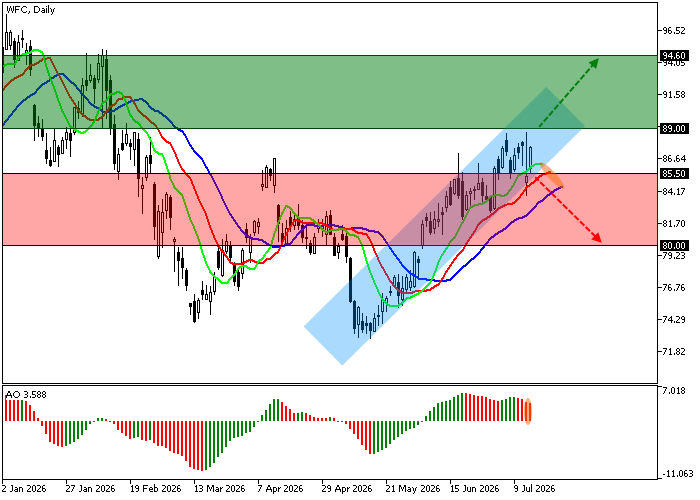 Wells Fargo & Co. chart
