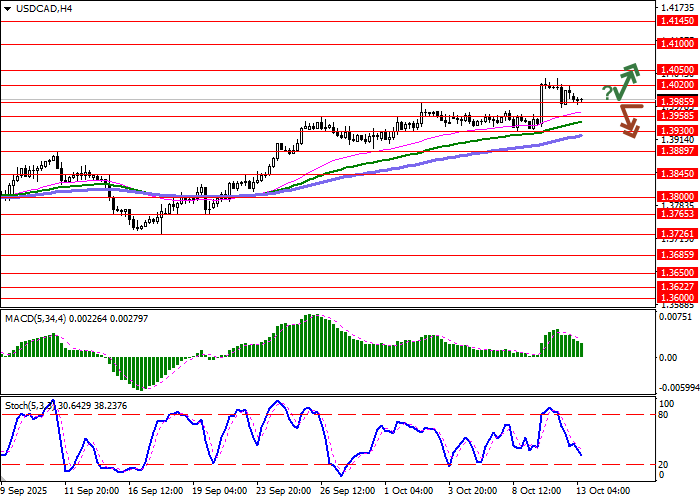График USD/CAD