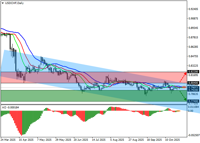 График USD/CHF