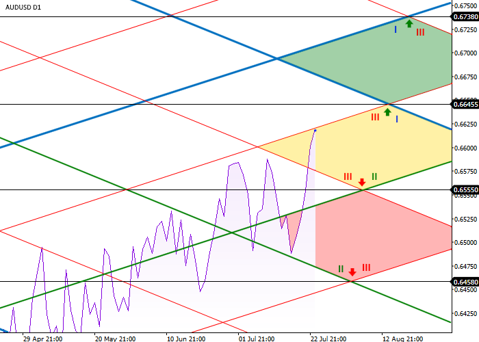 График AUD/USD