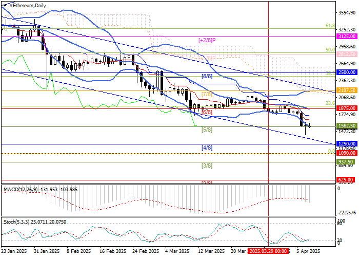 ETH/USD: отток инвесторских средств из Ethereum-ETF составил 50,0 млн долларов на прошлой неделе