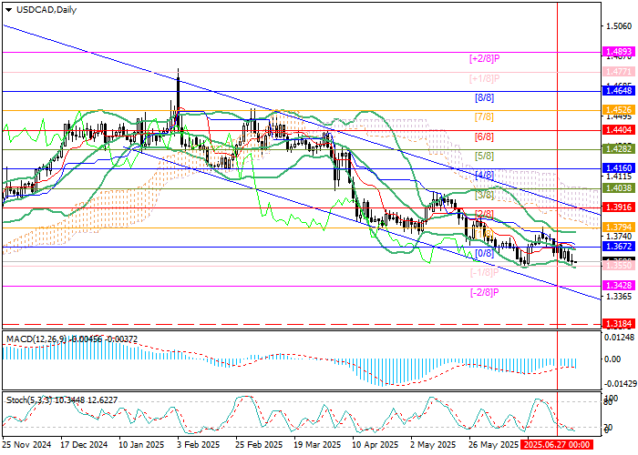График USD/CAD прогноз курса на Форекс — давление на доллар сохраняется
