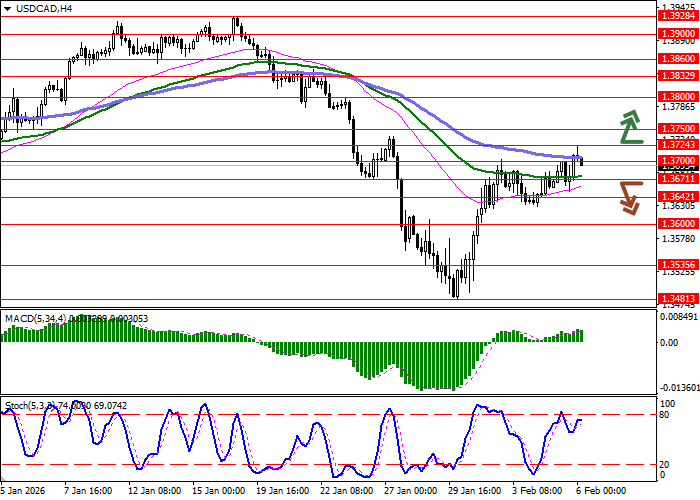 График USD/CAD