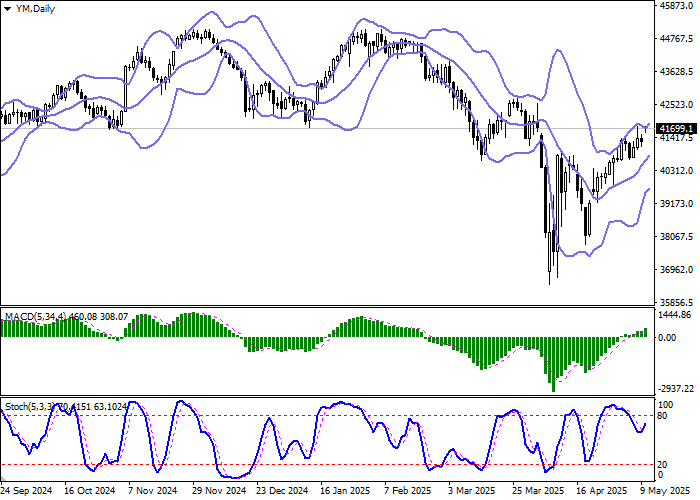 Индекс DJIA возле отметки 42000 на фоне переговоров США и Китая