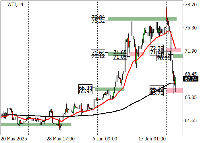 WTI Crude Oil — падение цен на фоне геополитической деэскалации, прогноз курс Форекс