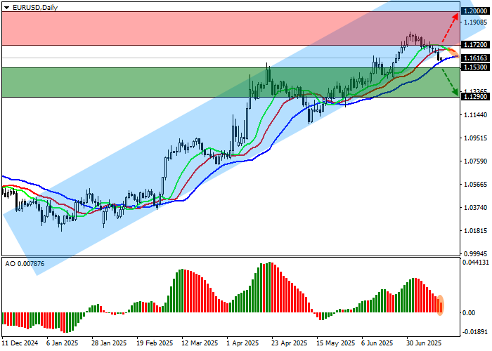 график EUR/USD — динамика курса евро к доллару