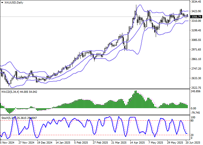 График цены золота XAU/USD на фоне геополитической нестабильности и экономических данных США