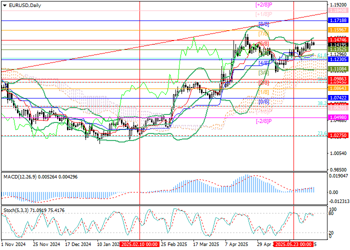 График пары EUR/USD с уровнем 1.1474 перед публикацией NFP