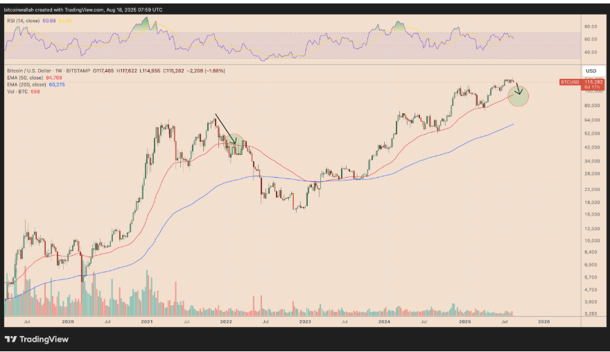 Double-top pattern on the weekly chart