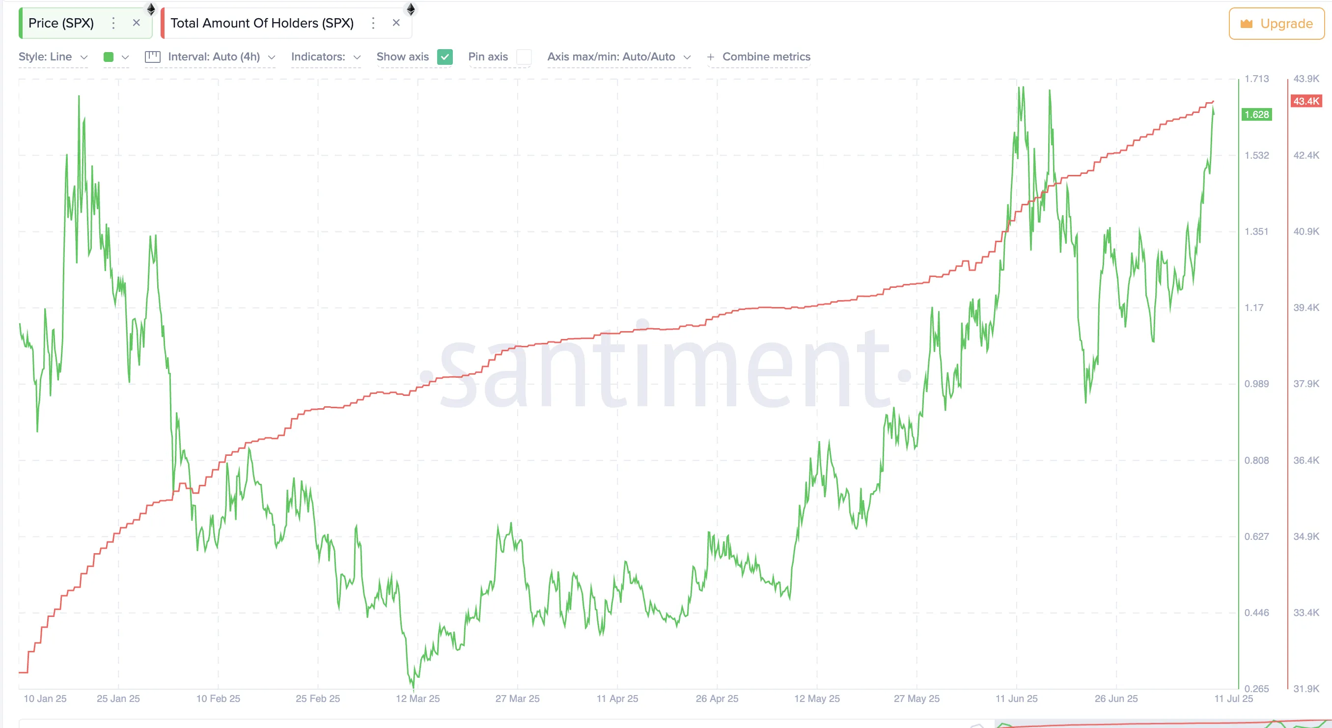 Number of SPX holders rises sharply