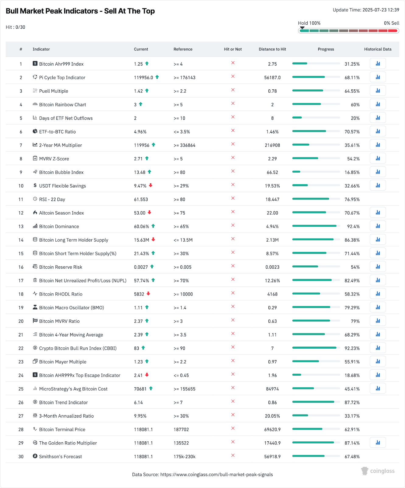 Сигналы пика бычьего рынка