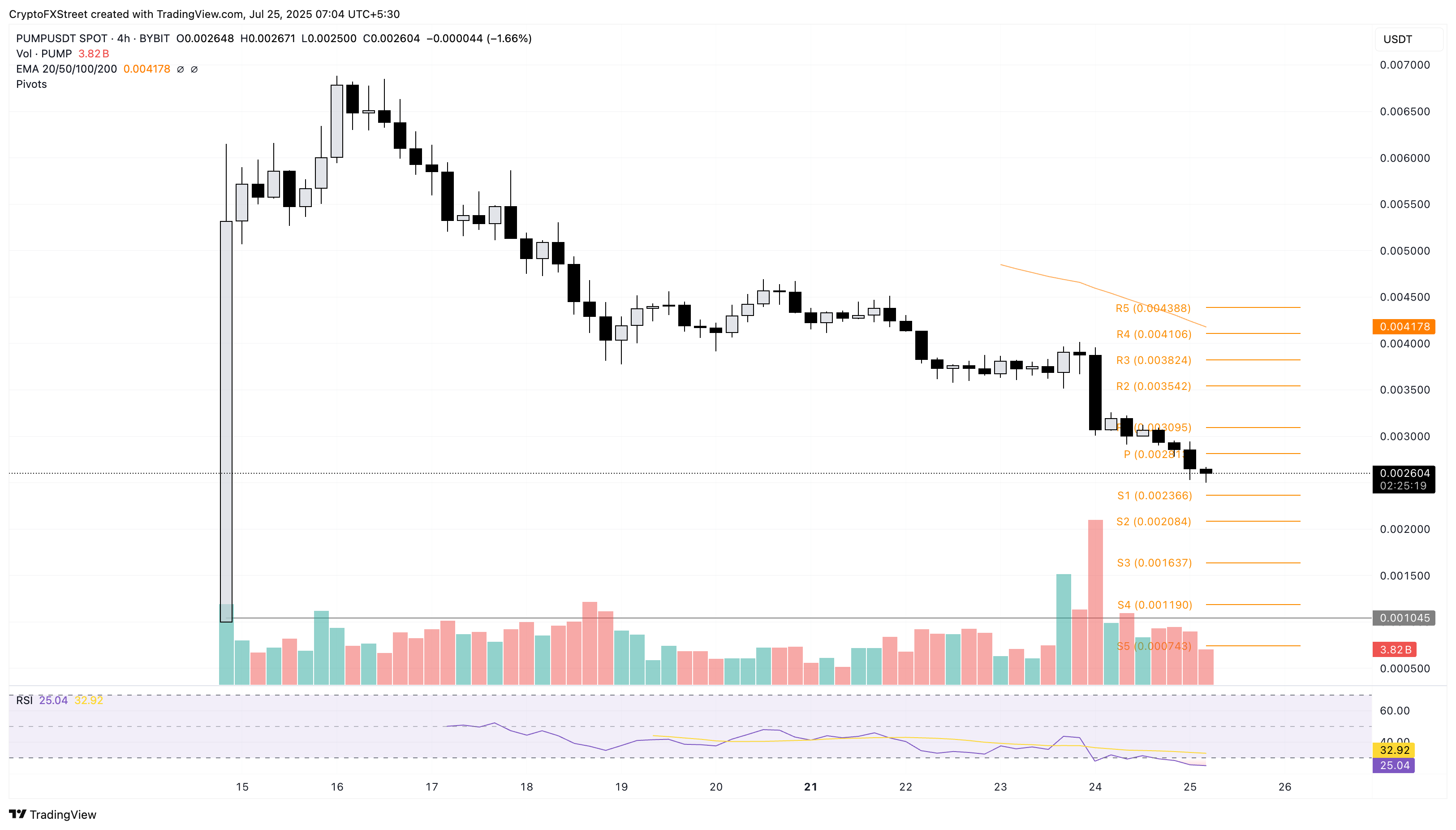 Дневной график цен PUMP/USDT. 