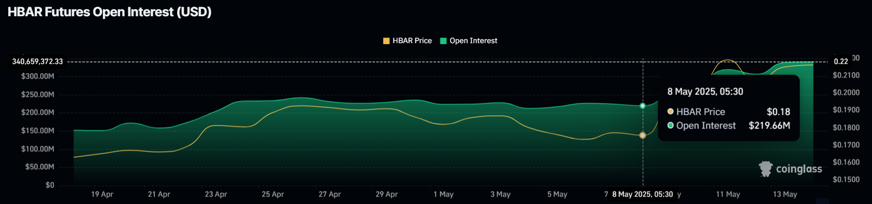 HBAR Open Interest. Source: Coinglass