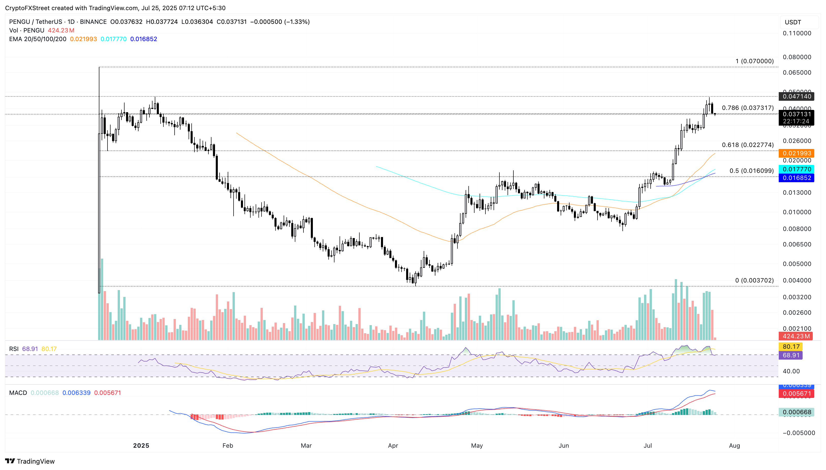 Дневной график цен PENGU/USDT. 