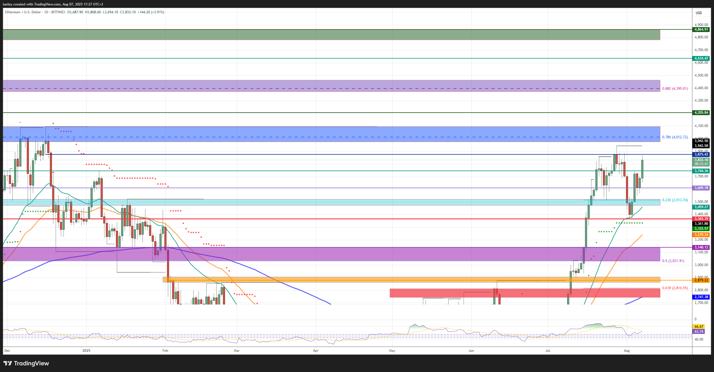 Ethereum technical chart: resistance and support zones for breakout trades