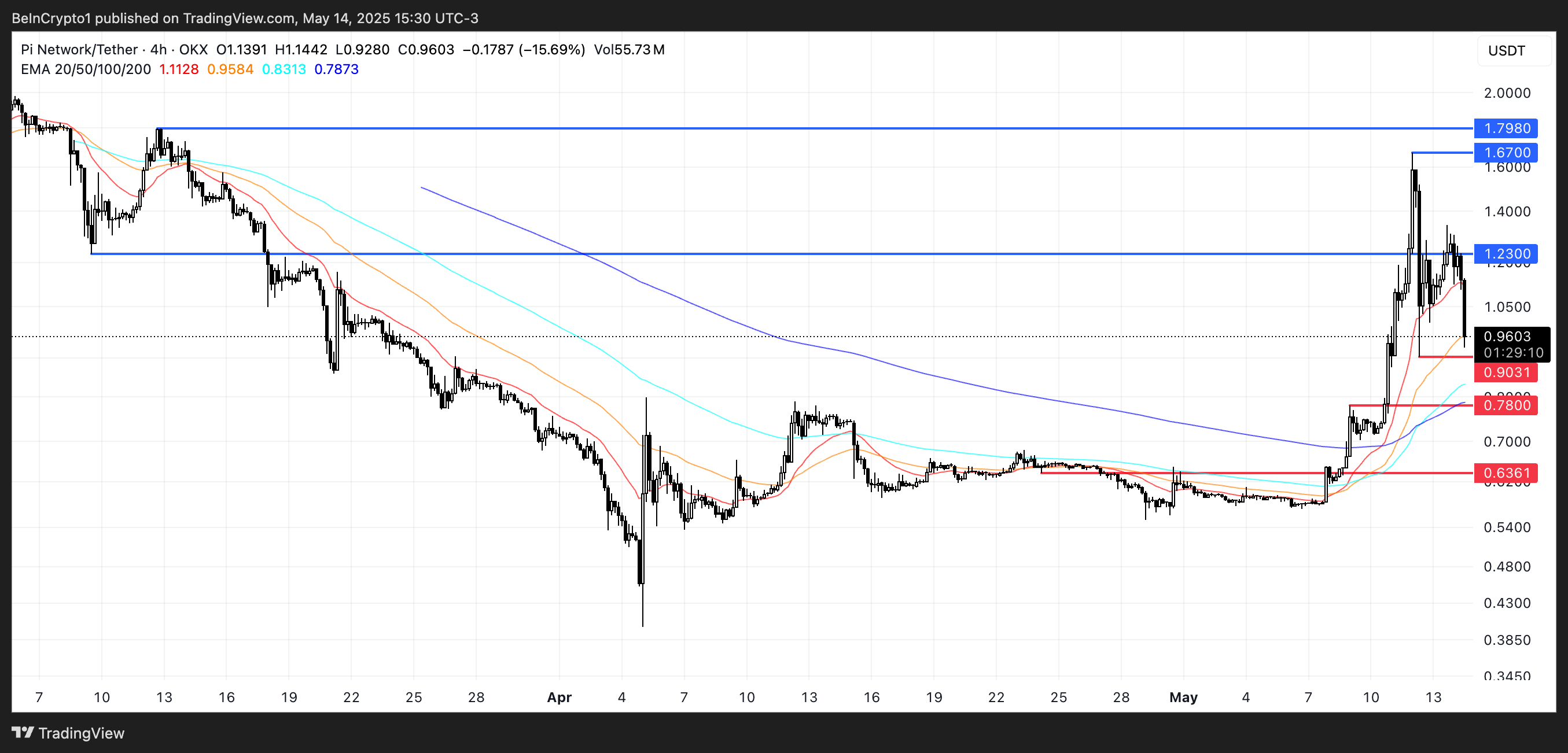 Технический анализ PI: EMA указывают на возможное снижение до 0.90$ и ниже