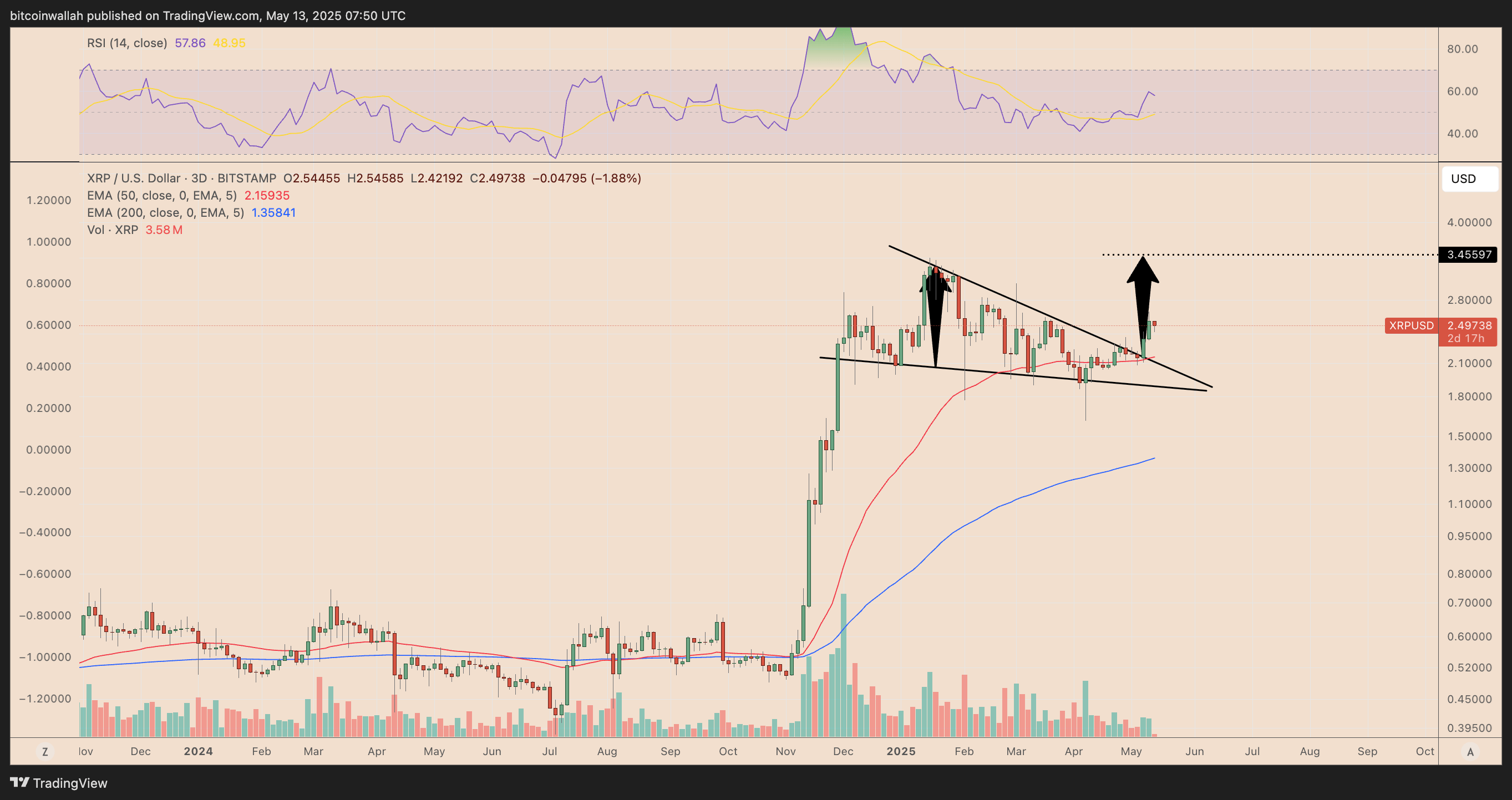Трехдневный график цены XRP/USD. 