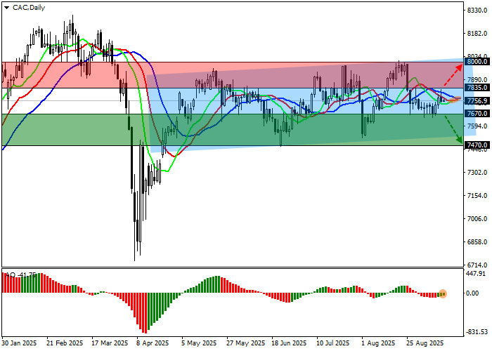 График индекса CAC 40