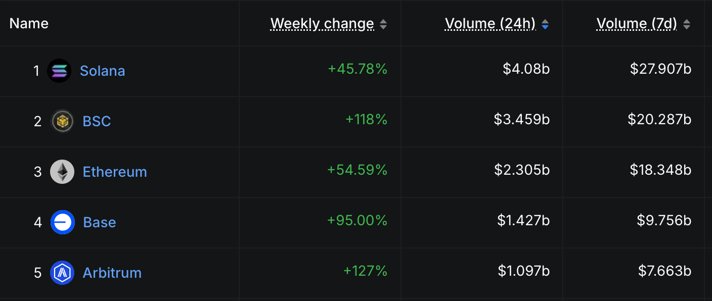 Лучшие сети по объему DEX. Источник: DeFiLlama .
