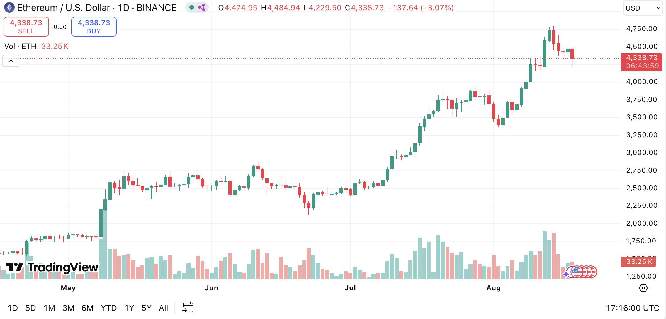 Ethereum’s price