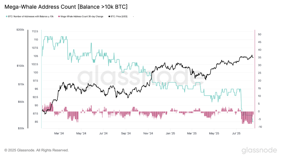 Wallets holding 1,000–10,000 BTC
