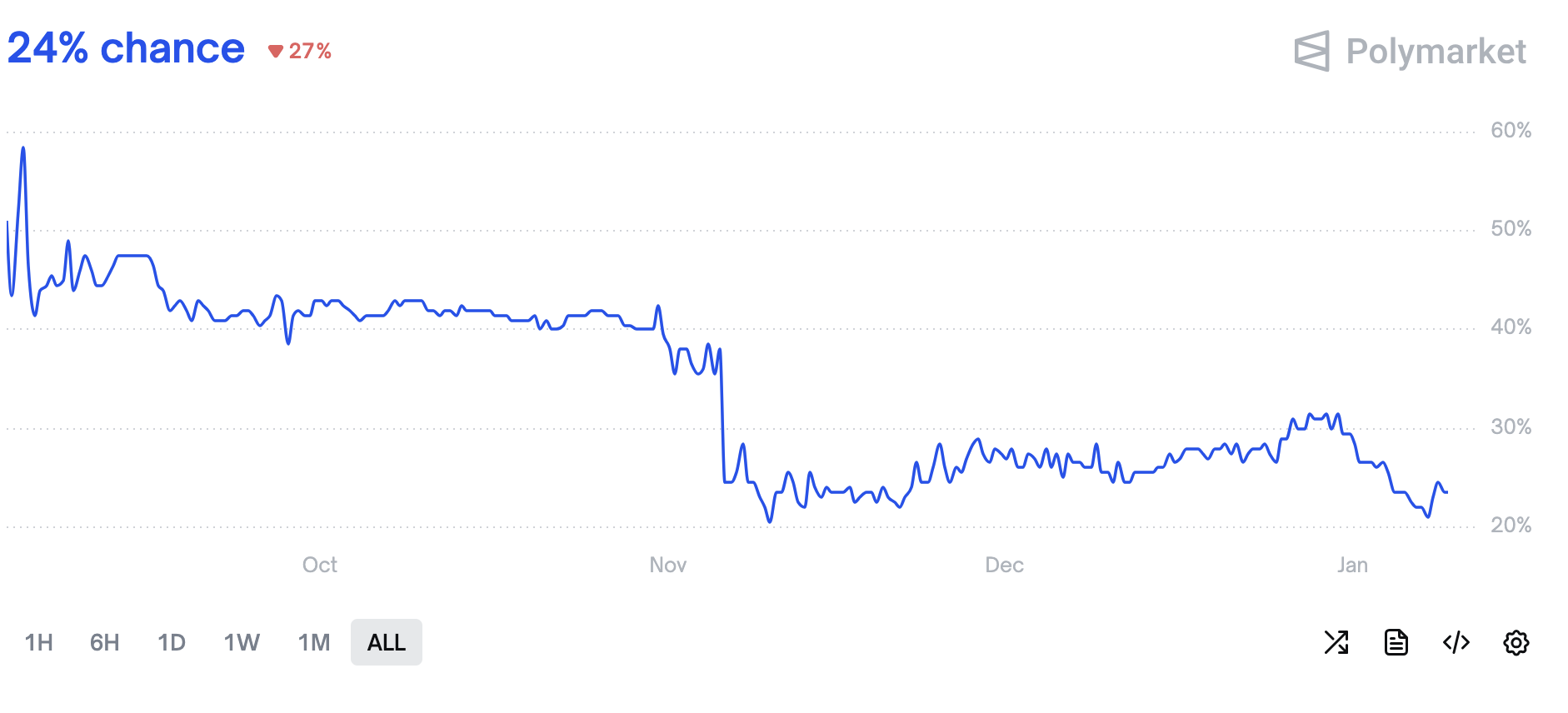 По данным платформы ставок Polymarket, вероятность решения суда против администрации Трампа оценивается примерно в 77%.