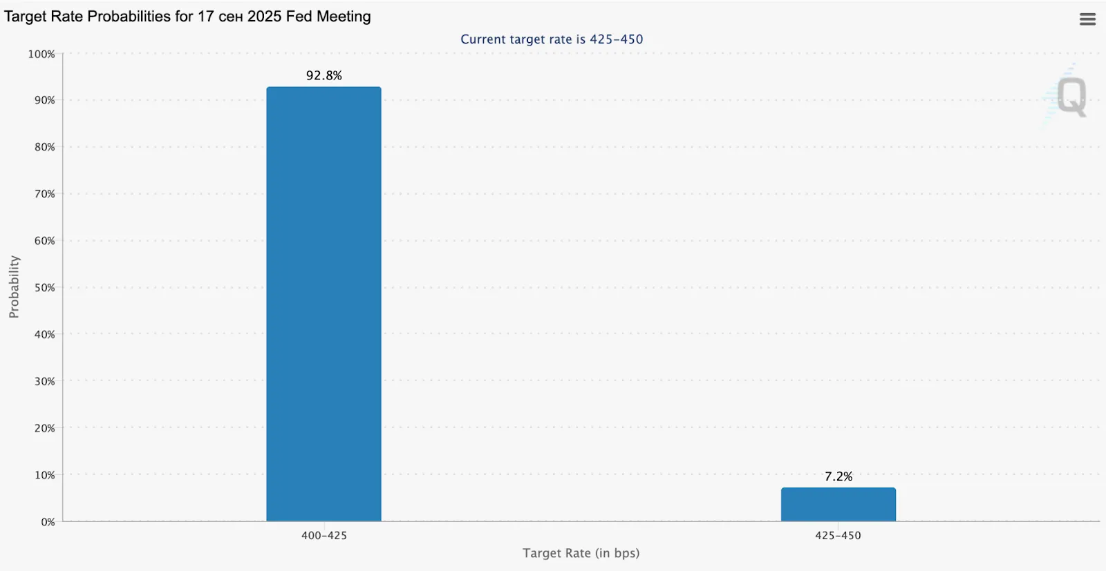 Almost 93% of market participants expect a softening of the regulator’s policy. 
