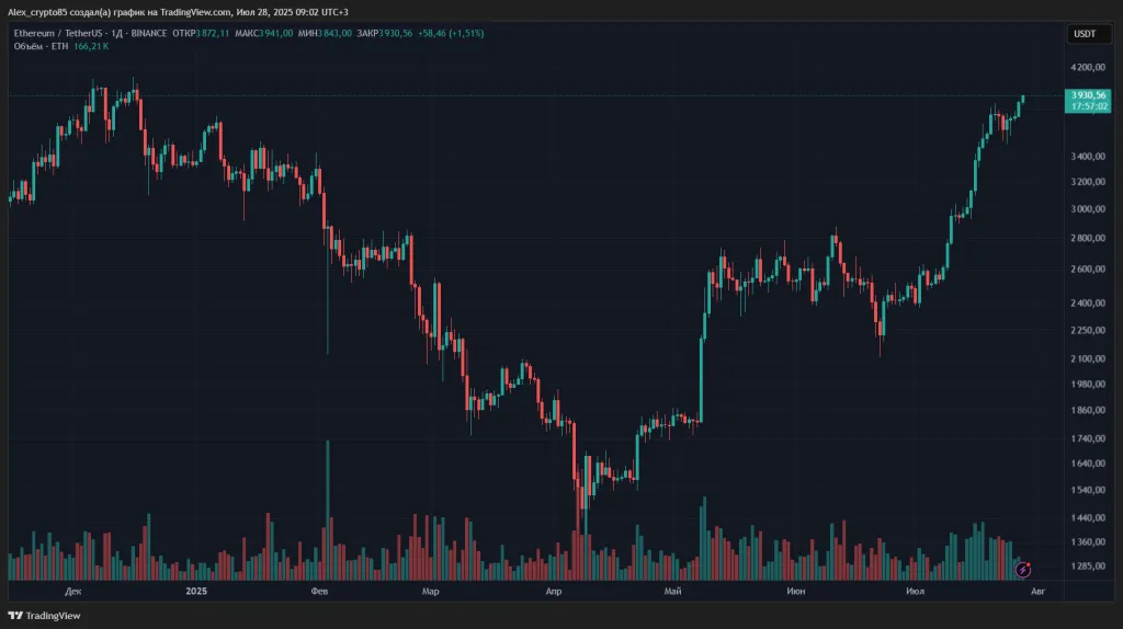 Binance ETH/USDT daily chart
