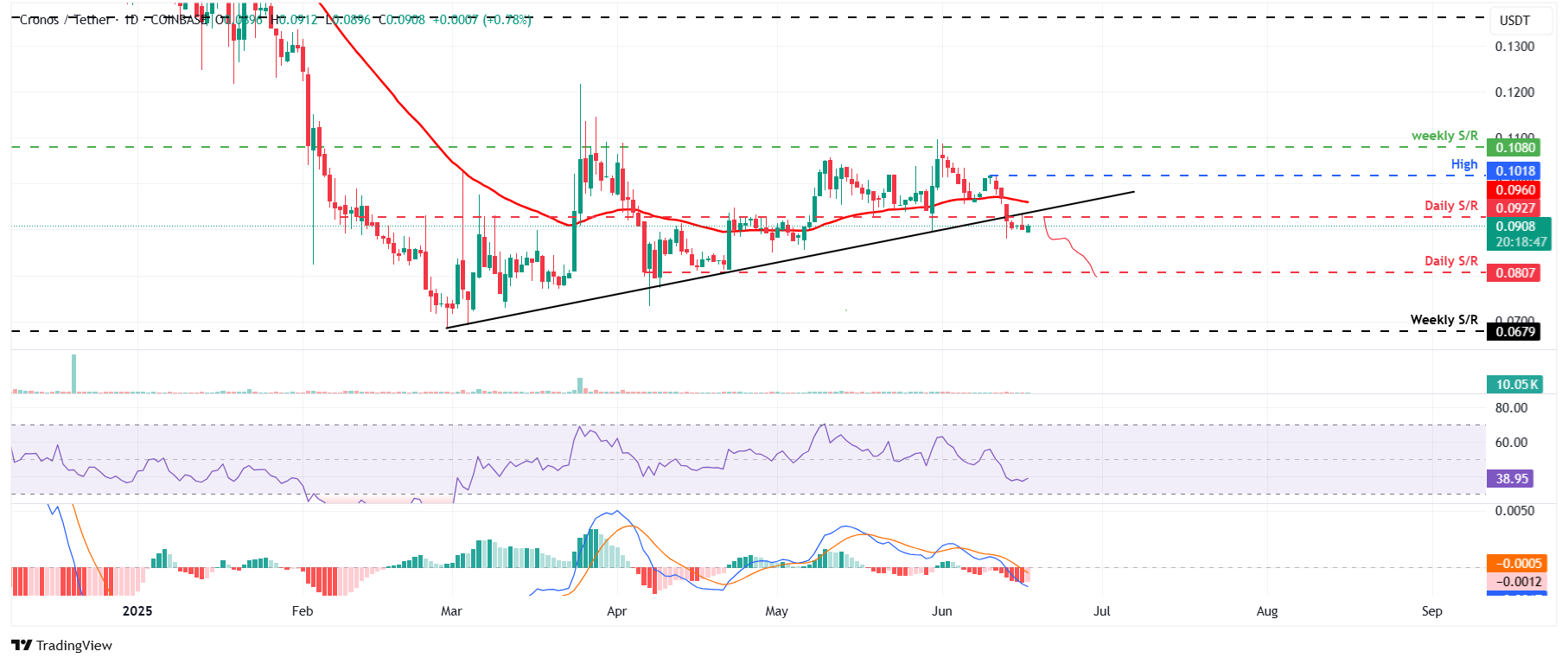 Техническая картина по CRO/USDT: медвежья динамика сохраняется