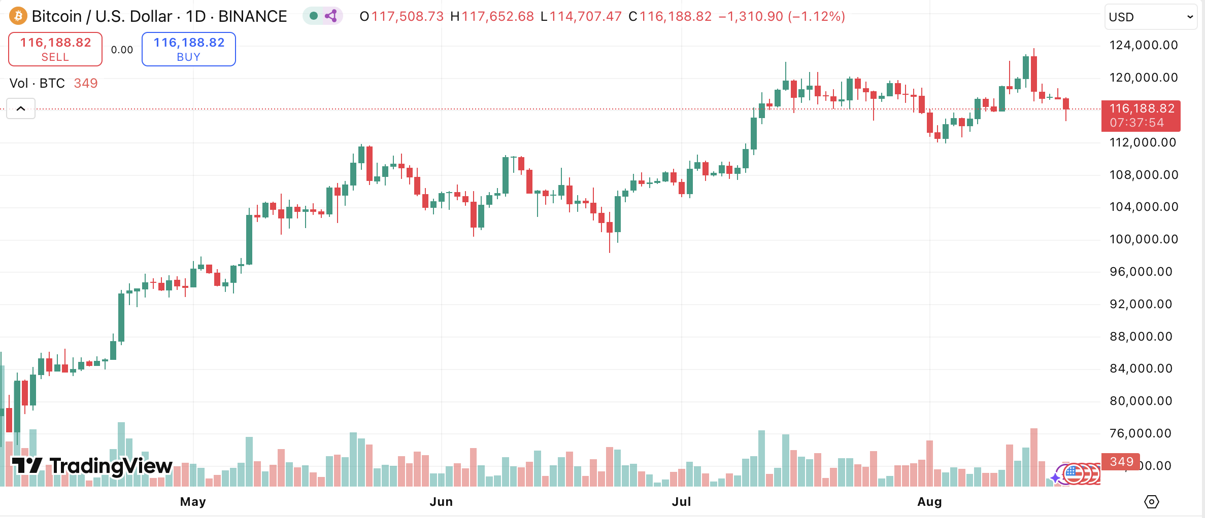 Binance BTC/USD Hourly Chart.