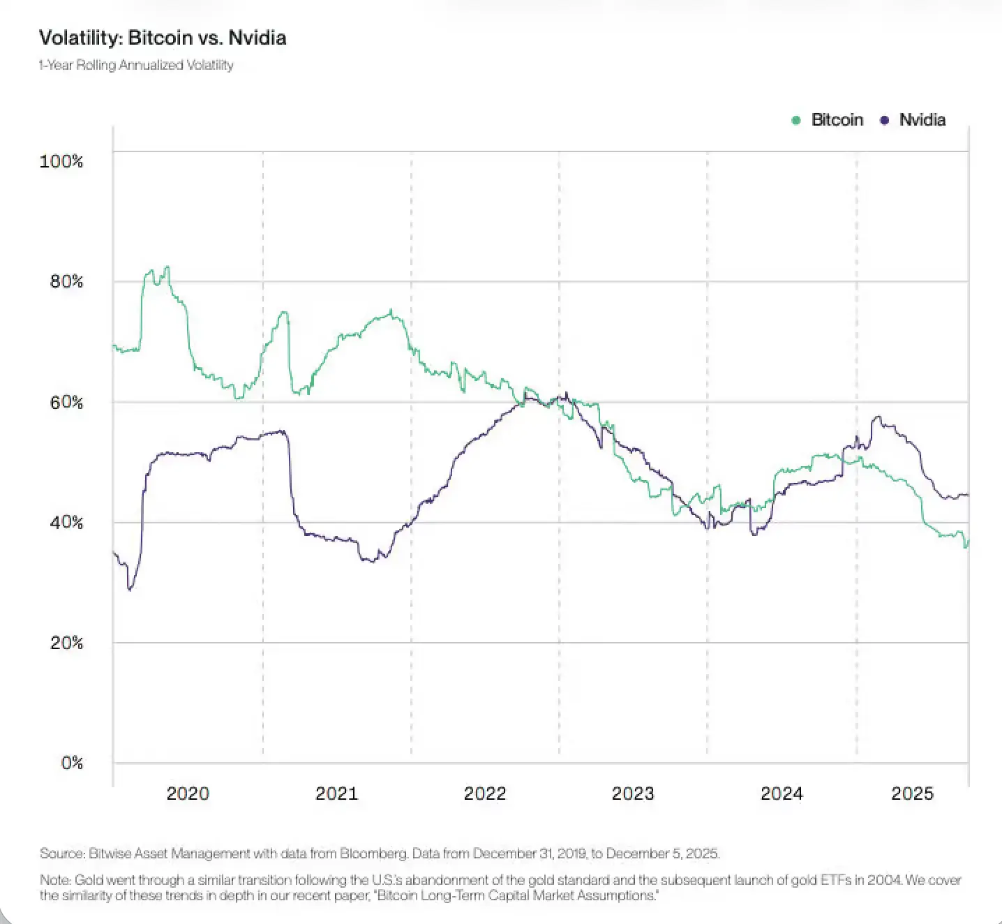 В 2025 году, по их оценке, BTC в отдельные периоды демонстрировал меньшую волатильность, чем акции Nvidia