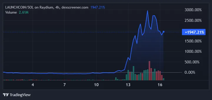Launchcoin токены: рост числа токенов и объема торгов