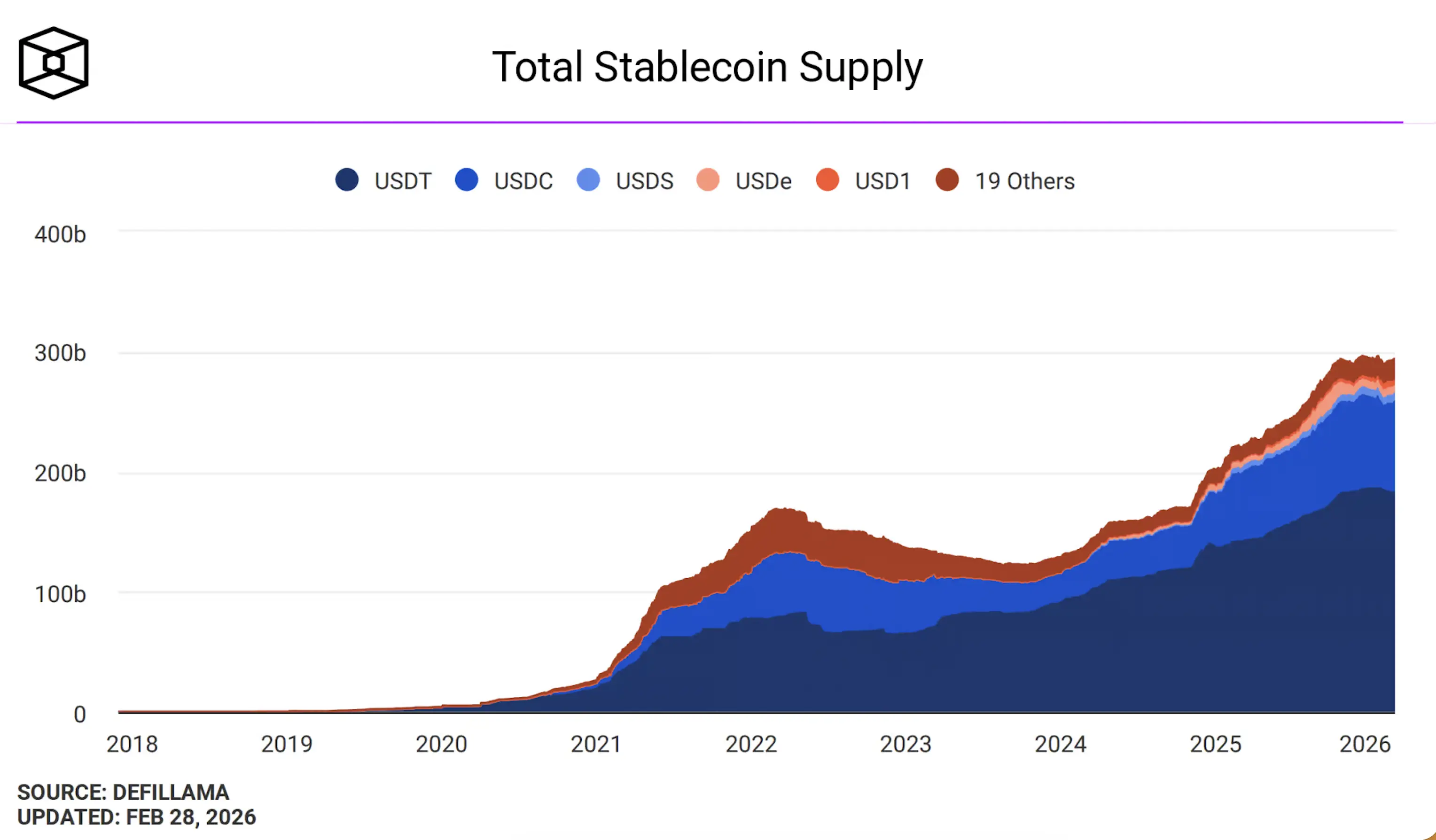 USDT — крупнейший стейблкоин на рынке | Источник: The Block